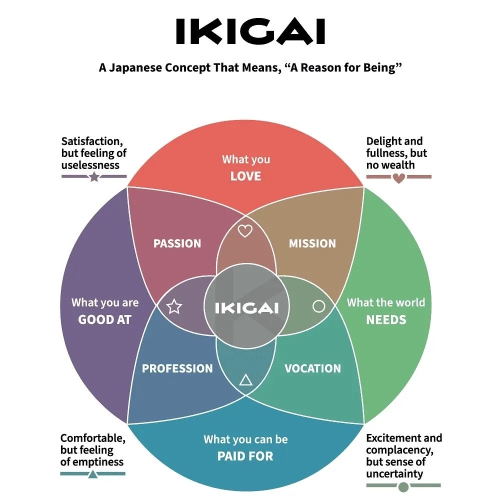 The Ikigai model — a Japanese concept meaning "a reason for being," found at the intersection of what you love, what you're good at, what the world needs, and what you can be paid for